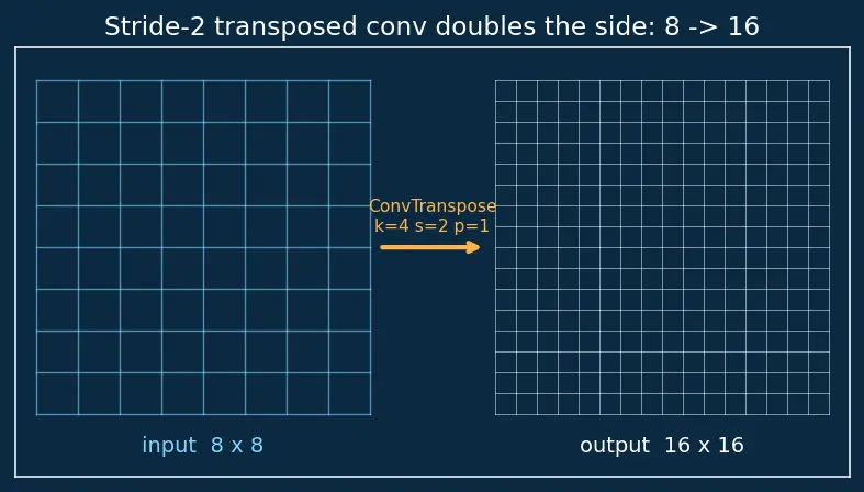 Figure — DCGAN, WGAN, StyleGAN