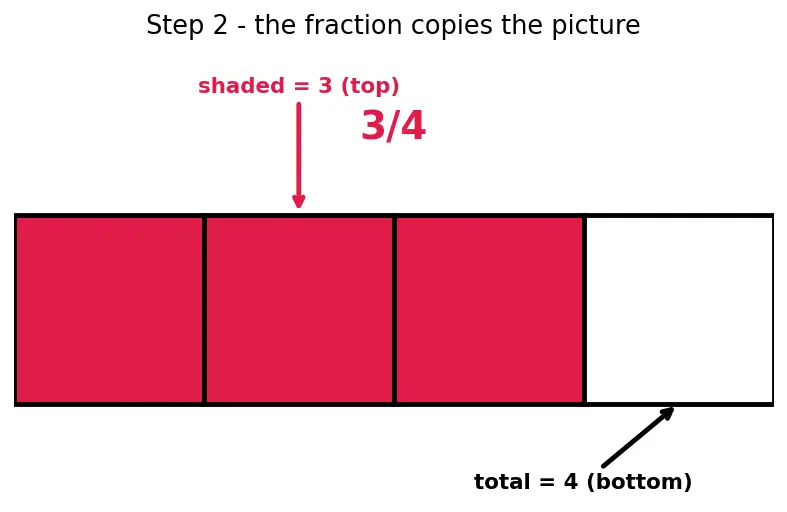 Figure — Converting -  fractions ↔ decimals ↔ percentages