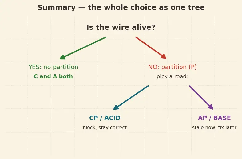 Figure — BASE vs ACID