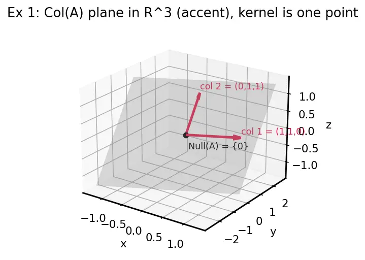 Figure — Null space (kernel) and column space (image) — basis, dimension