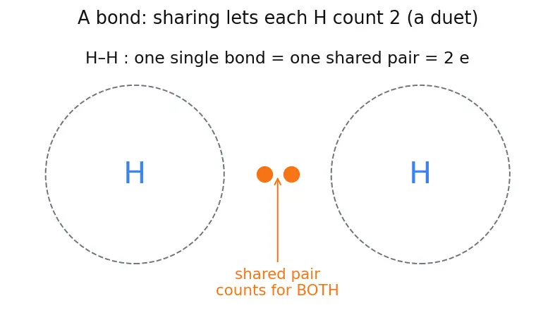 Figure — Octet rule — Lewis structures, exceptions (incomplete octet, expanded octet, odd-electron species)