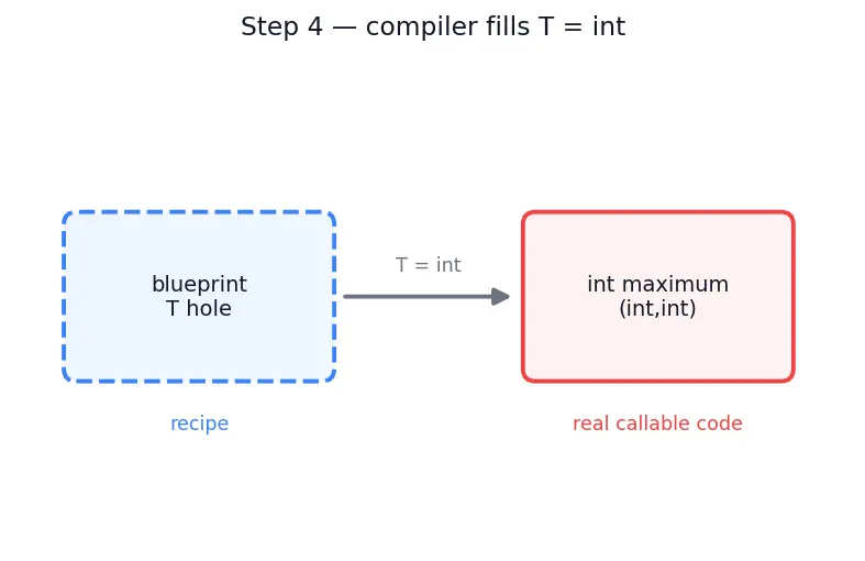 Figure — Templates — function templates, class templates