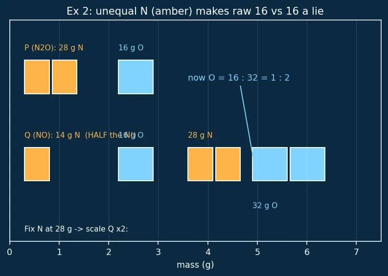 Figure — Law of multiple proportions (Dalton)