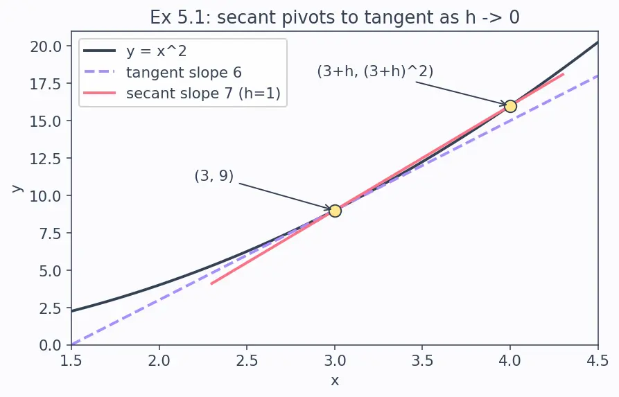 Figure — Intuitive concept of a limit — table of values, graphical