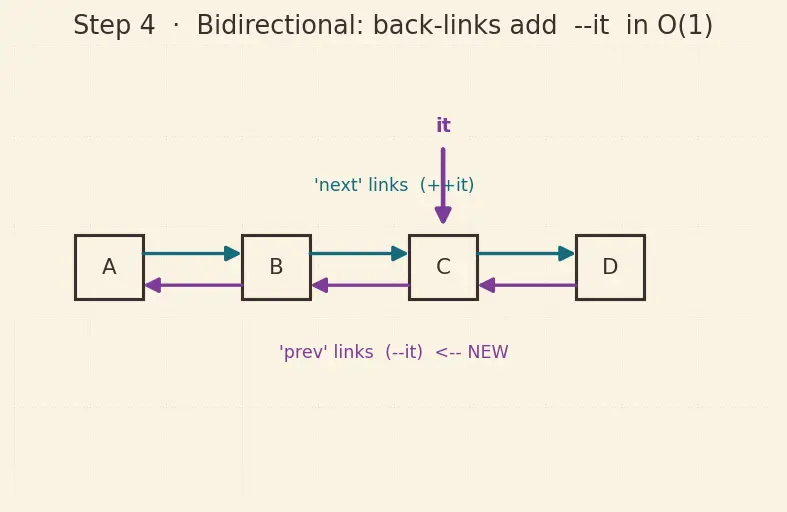 Figure — Iterators — input, output, forward, bidirectional, random access, contiguous