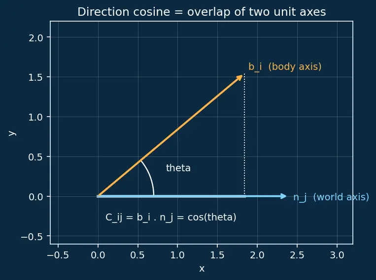 Figure — DCM kinematics — Ċ = −[ω×]C