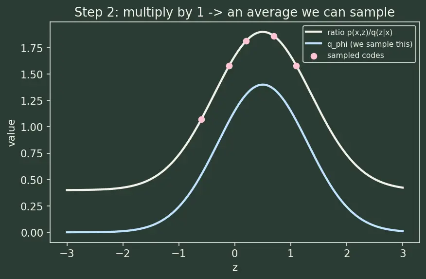 Figure — ELBO objective and KL term