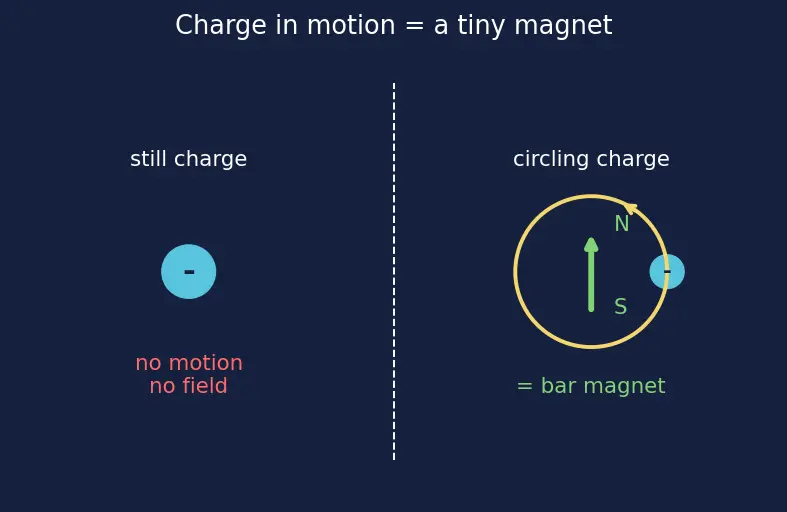 Figure — Magnetic properties — paramagnetism via spin-only formula μ = √(n(n+2)) BM