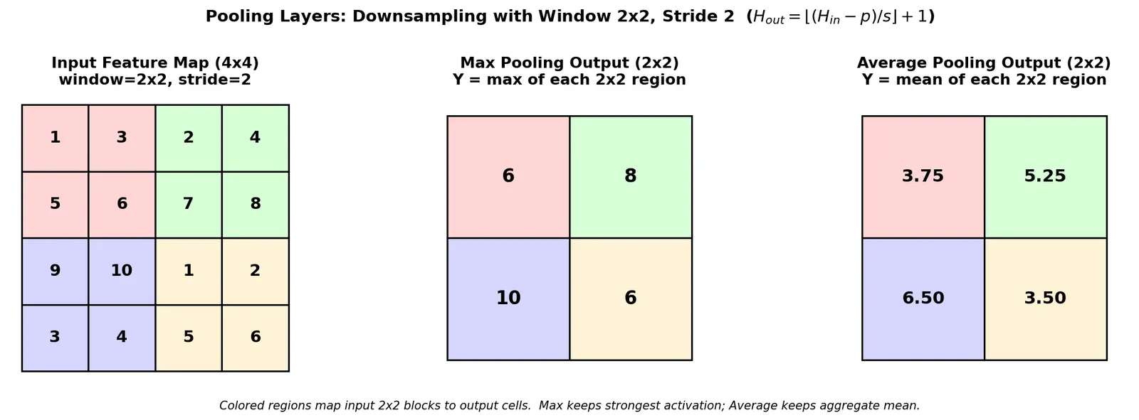 Figure — Pooling layers (max, average)