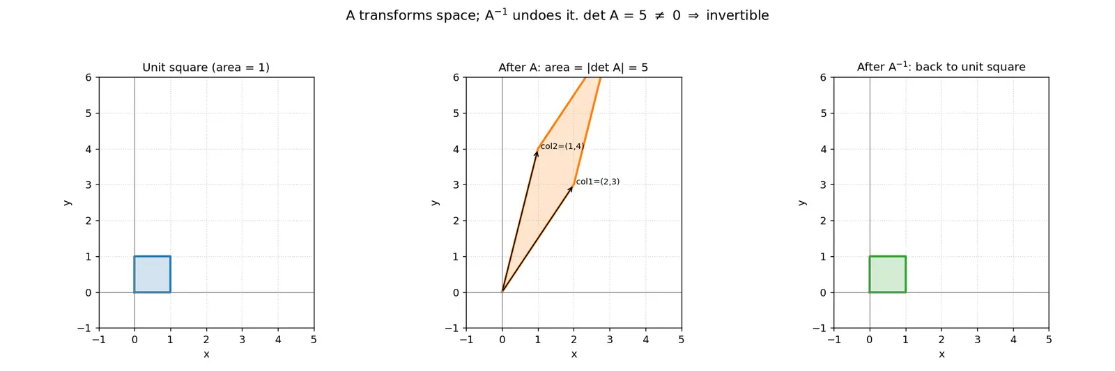Figure — Inverse of 2×2 matrix