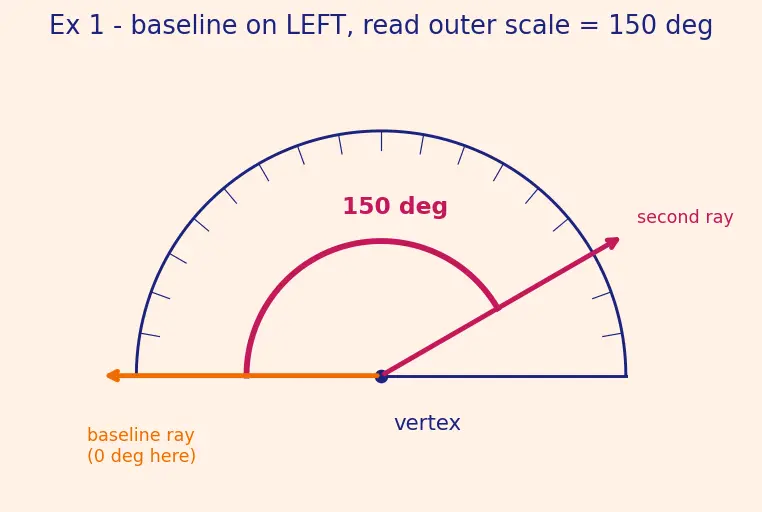 Figure — Angle measurement — protractor use, angle relationships (complementary, supplementary)