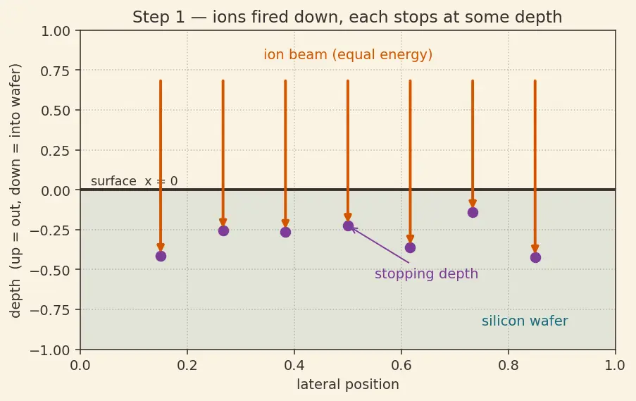 Figure — Ion implantation and diffusion