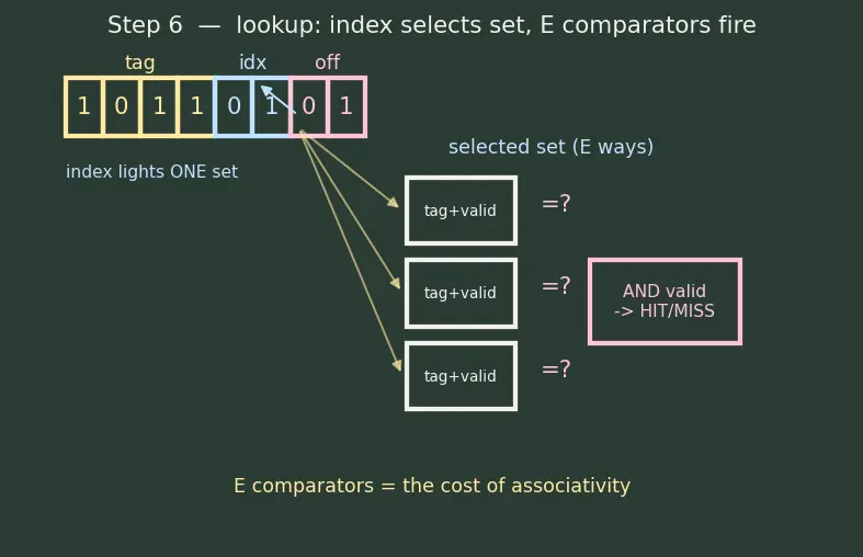 Figure — Cache organization — direct-mapped, n-way set associative, fully associative