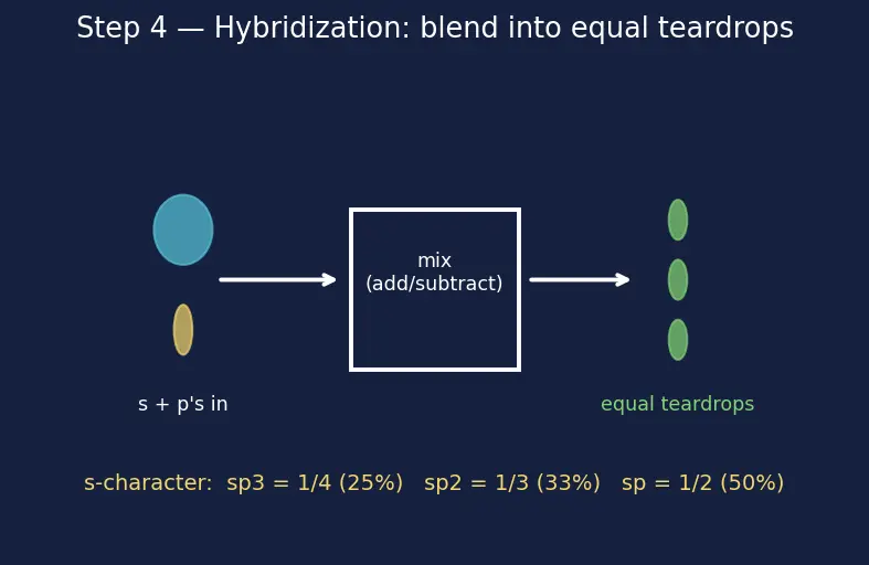 Figure — Tetravalency of carbon; hybridization recap (sp, sp², sp³)