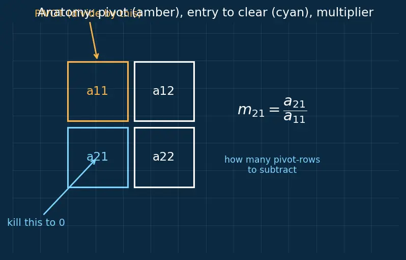 Figure — LU decomposition — algorithm, applications