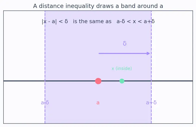 Figure — Epsilon-delta definition of a limit — formal proofs