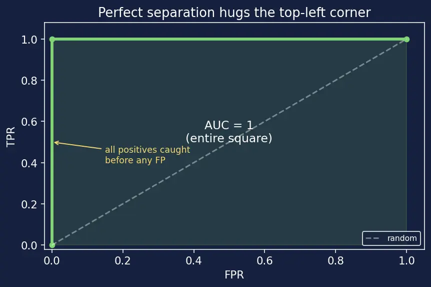 Figure — ROC curve and AUC