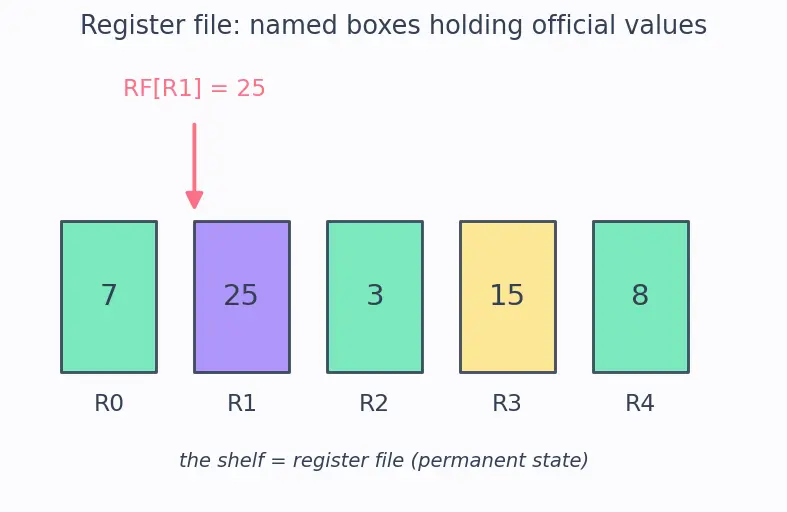 Figure — Reorder buffer (ROB)