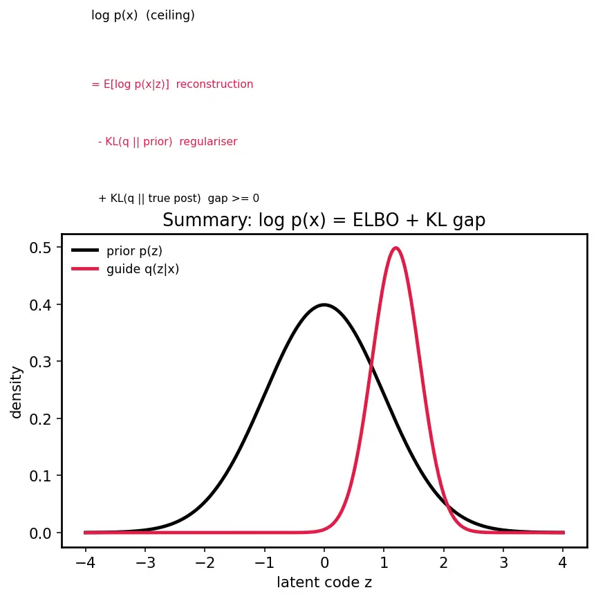 Figure — Variational Autoencoders (VAE) theory