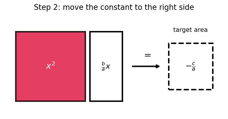 Figure — Quadratic formula — derivation by completing the square