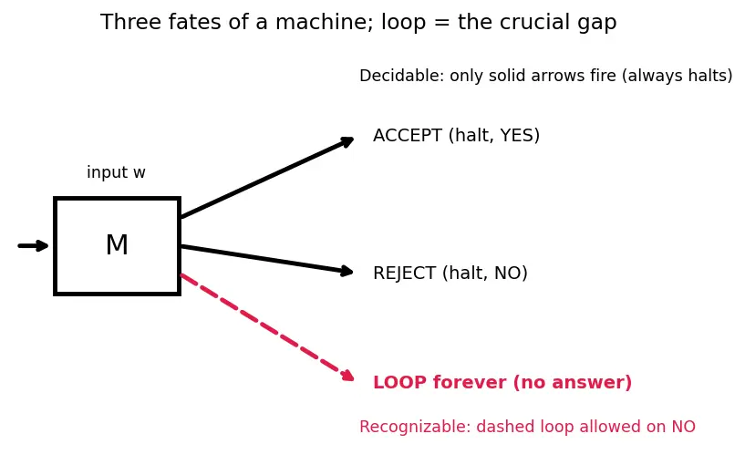 Figure — Reducibility — many-one reductions