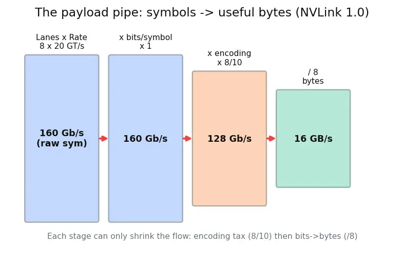 Figure — NVLink and GPU interconnects