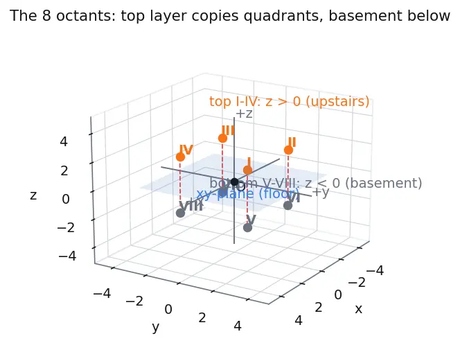 Figure — Coordinate system in 3D — x, y, z axes, octants