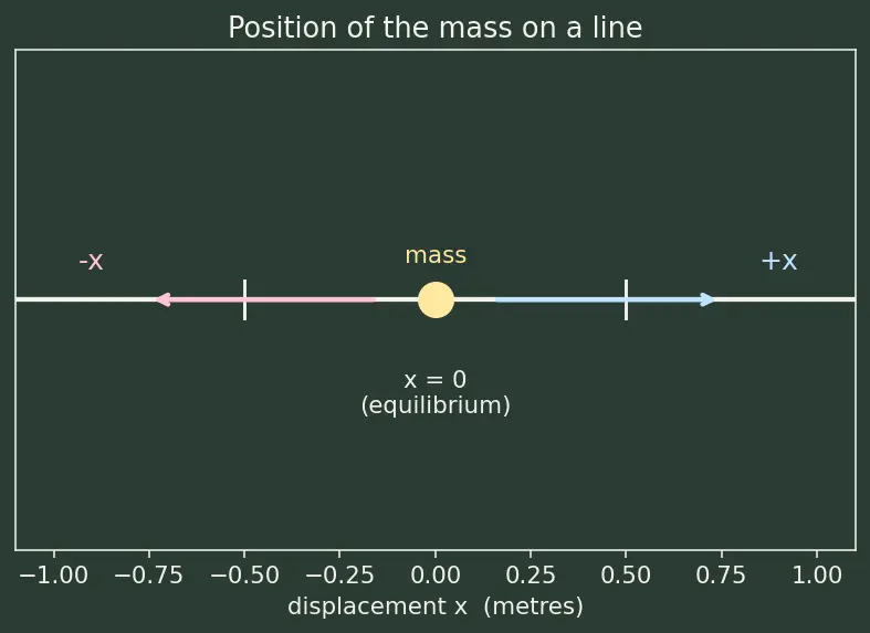 Figure — Damped oscillations — underdamped, critically damped, overdamped