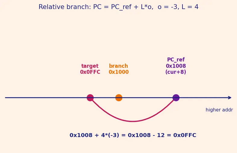 Figure — Registers — general purpose, special (PC, SP, LR, CPSR)