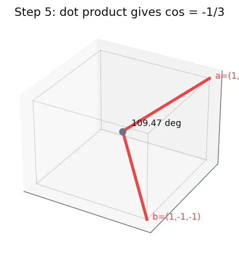 Figure — VSEPR theory — geometry from electron pairs (linear, trigonal planar, tetrahedral, trigonal bipyramidal, octahedral, etc