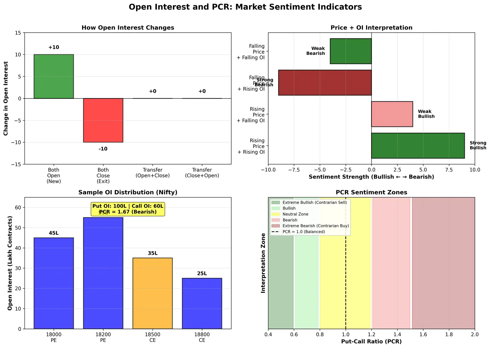 Figure — Understand open interest and PCR