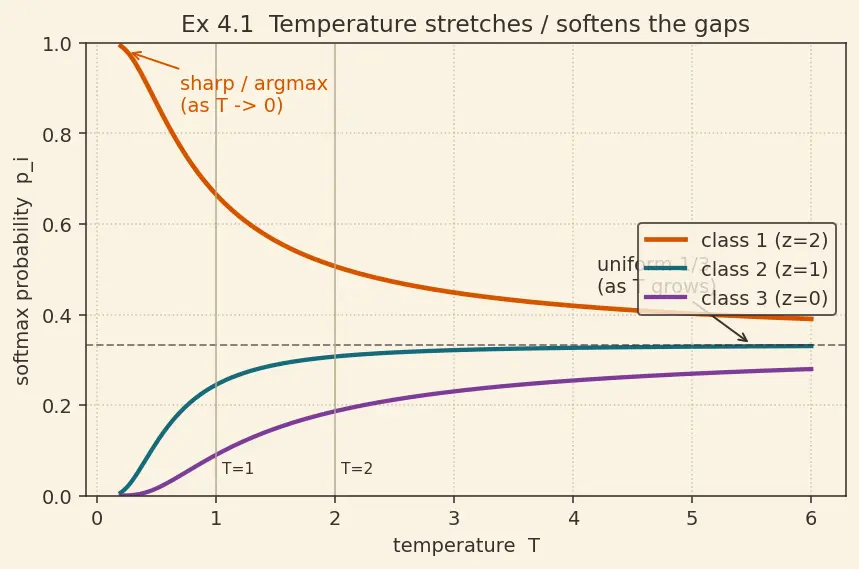 Figure — Softmax for output layers