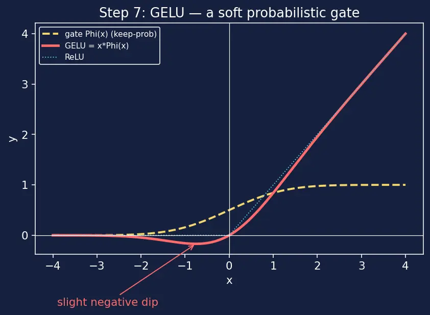 Figure — ReLU and variants (Leaky ReLU, ELU, GELU)