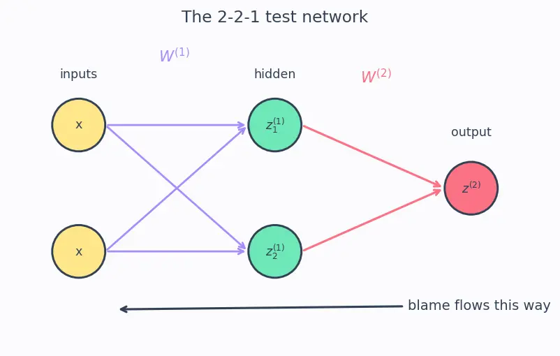 Figure — Backpropagation algorithm derivation