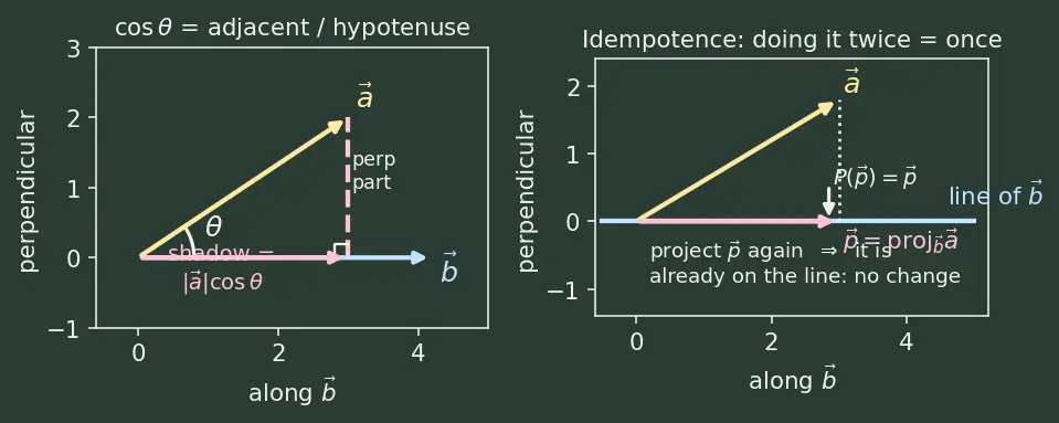 Figure — Projection of vectors