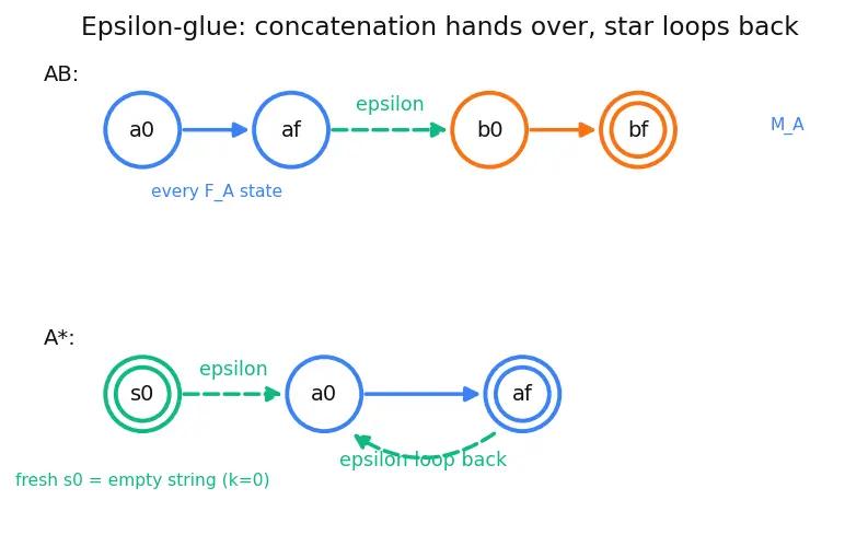 Figure — Regular languages — closed under union, intersection, complement, concatenation, Kleene star