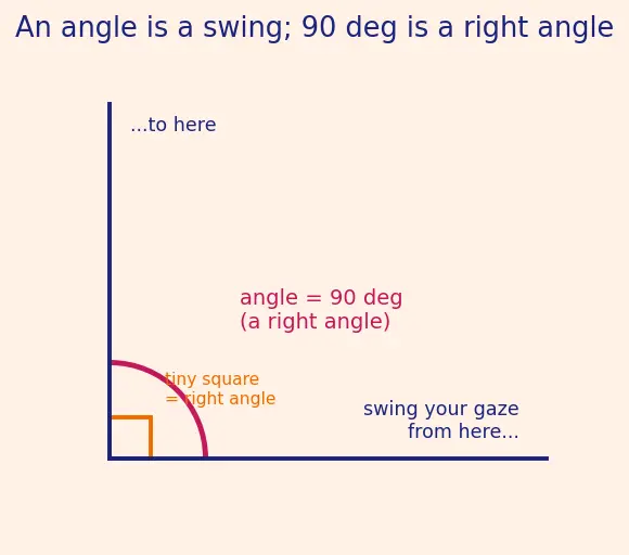 Figure — Pythagorean theorem — proof (by similar triangles, rearrangement), converse