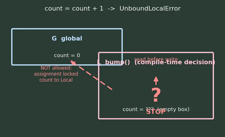 Figure — Variable scope — LEGB rule (Local, Enclosing, Global, Built-in)