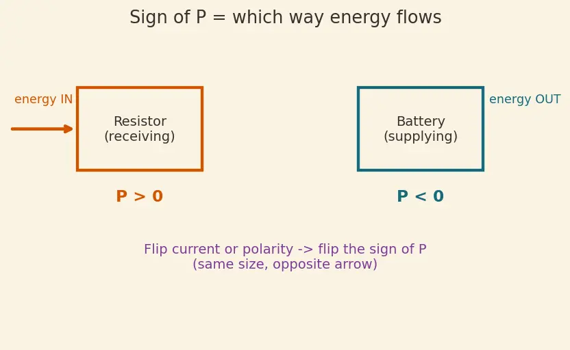 Figure — Define energy (joules) vs power (watts)
