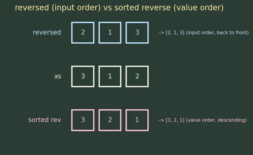 Figure — Built-in functions — map, filter, zip, enumerate, sorted, reversed, min, max, sum, any, all
