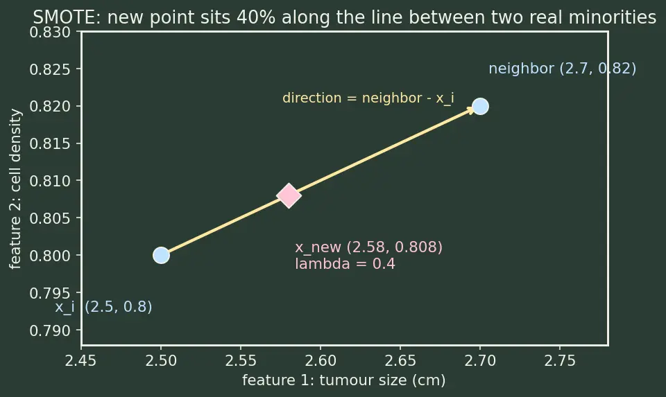 Figure — Handling imbalanced datasets (SMOTE, undersampling)