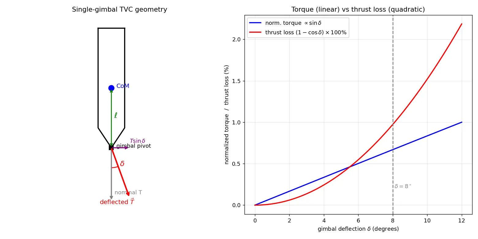 Figure — Thrust vector control — single-gimbal, dual-gimbal; TVC angles