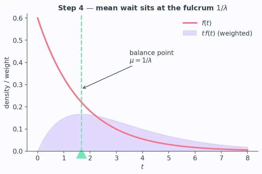 Figure — Common continuous distributions — Uniform, Normal, Exponential, Gamma, Beta