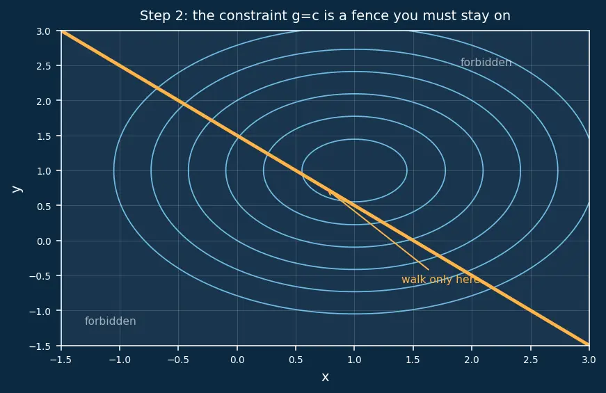 Figure — Lagrange multipliers for constrained optimization