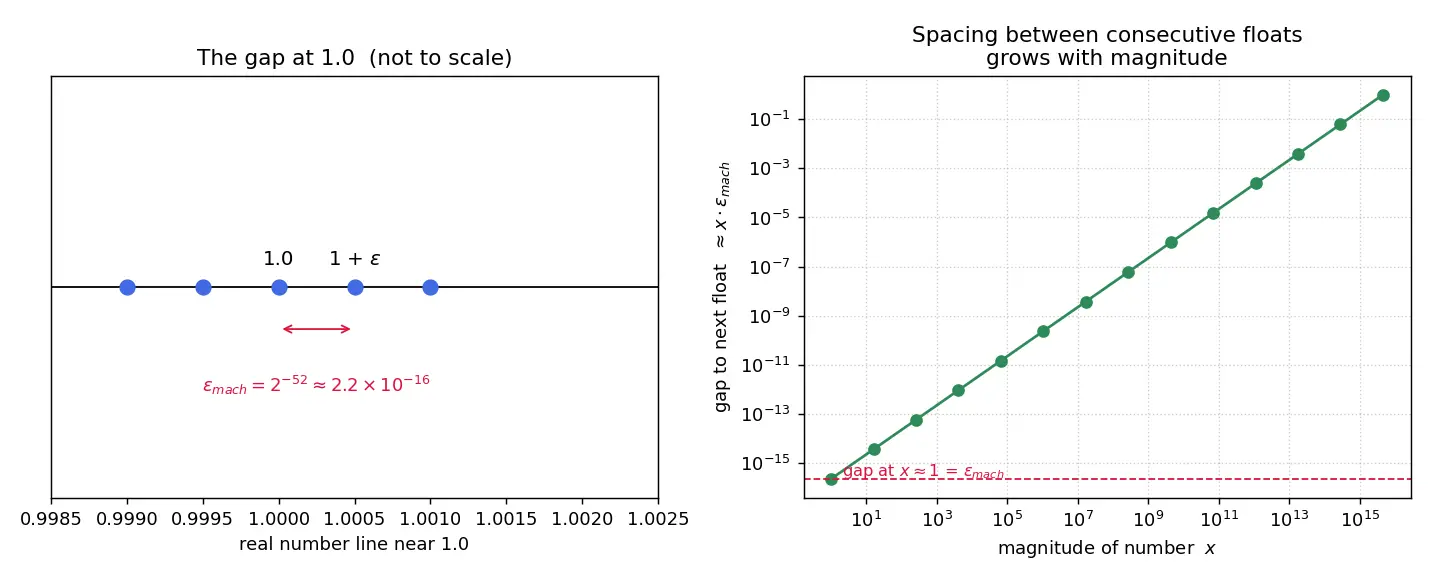 Figure — Machine epsilon — what it means in practice