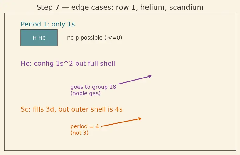 Figure — Groups (1–18), periods (1–7), s - p - d - f blocks