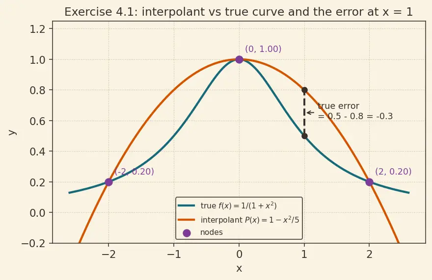 Figure — Polynomial interpolation — Lagrange form, Newton's divided differences