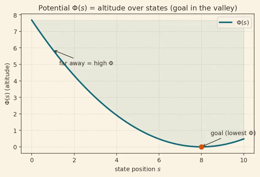 Figure — Reward shaping and sparse rewards
