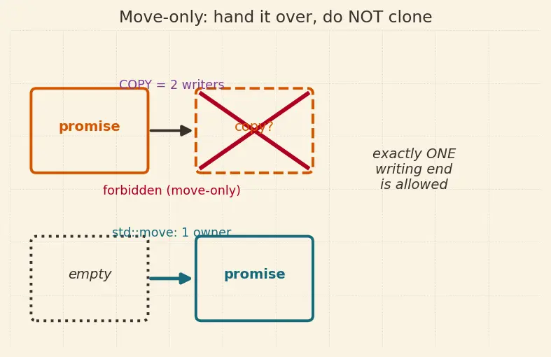 Figure — std - promise and std - future