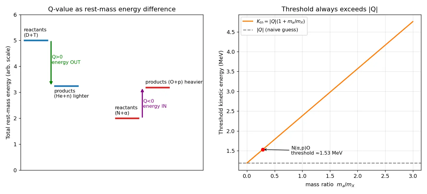Figure — Nuclear reactions — Q-value calculation